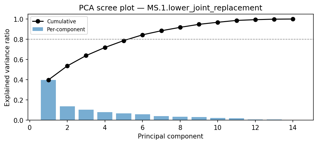 PCA scree plot