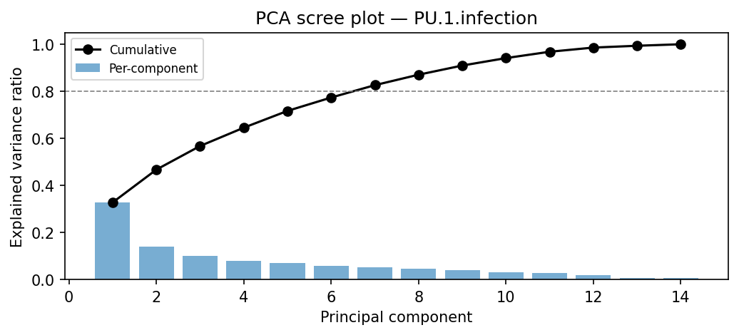 PCA scree plot