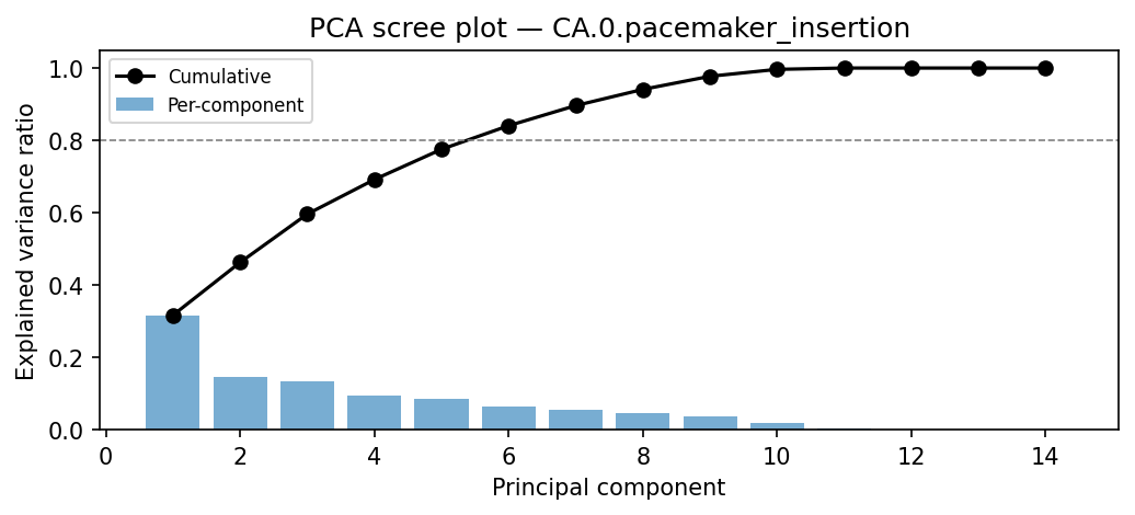 PCA scree plot