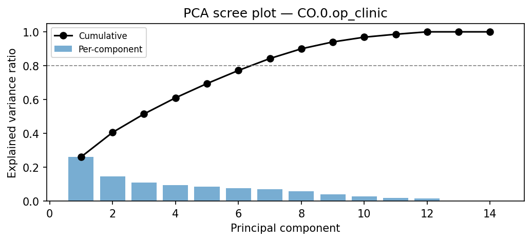 PCA scree plot
