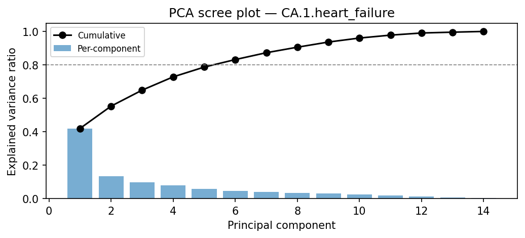 PCA scree plot