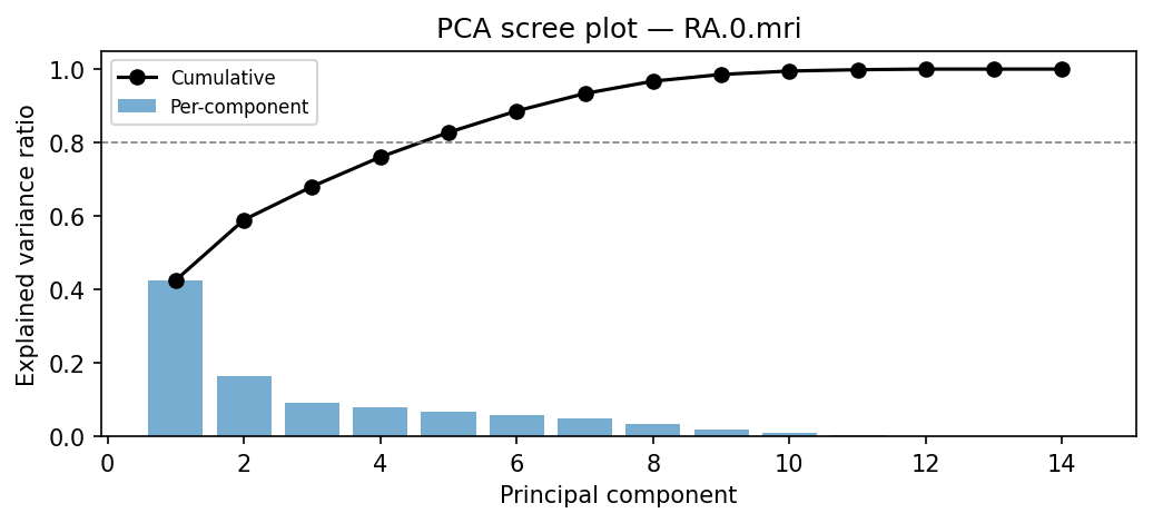 PCA scree plot