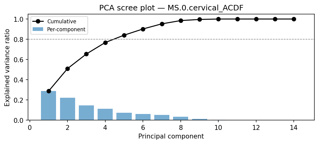 PCA scree plot