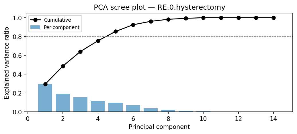 PCA scree plot