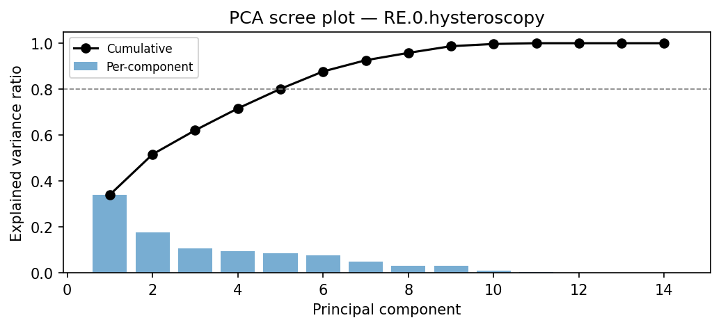 PCA scree plot