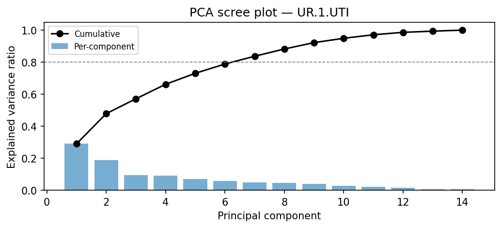 PCA scree plot