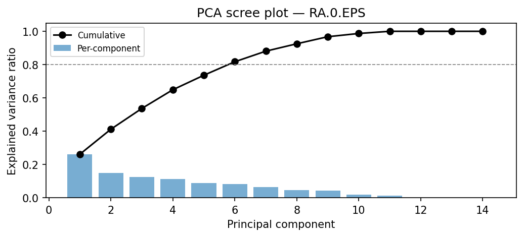 PCA scree plot