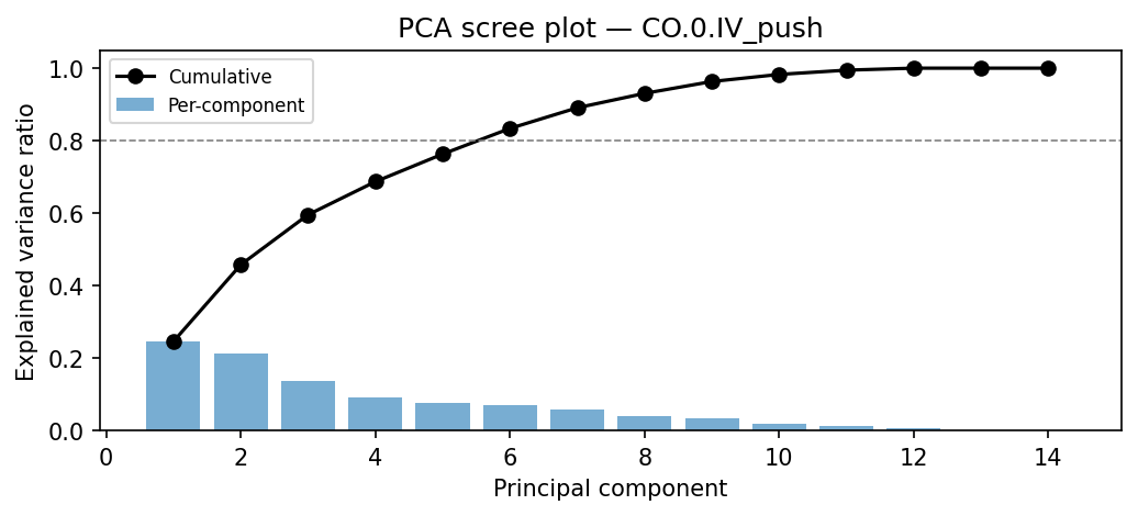 PCA scree plot