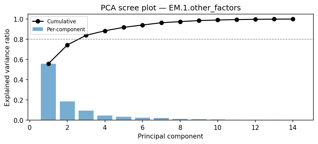 PCA scree plot