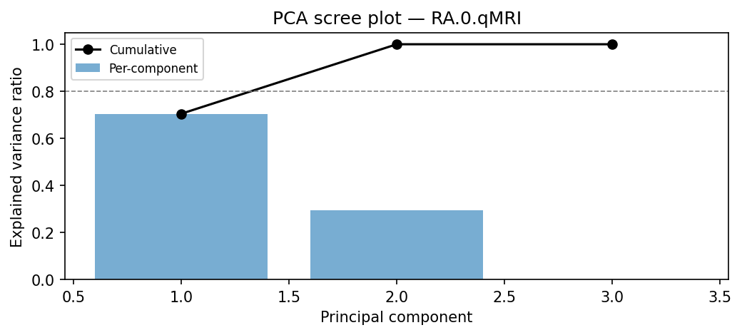 PCA scree plot