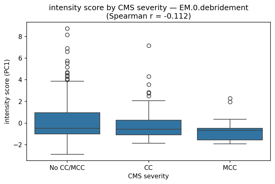 intensity by CMS severity