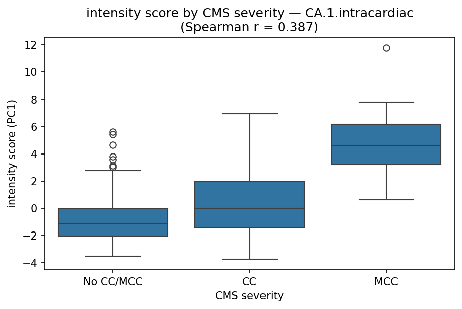 intensity by CMS severity