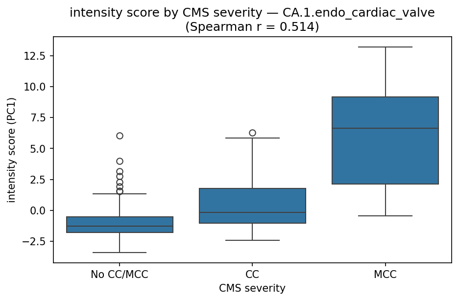 intensity by CMS severity