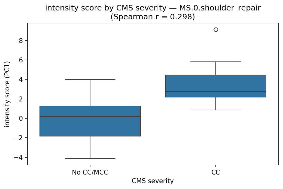 intensity by CMS severity