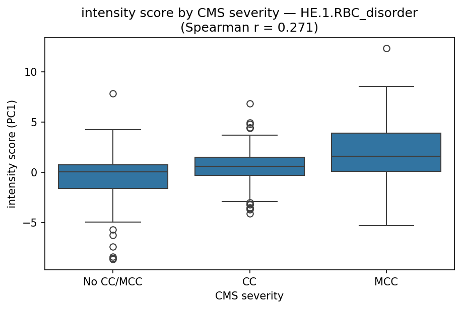 intensity by CMS severity