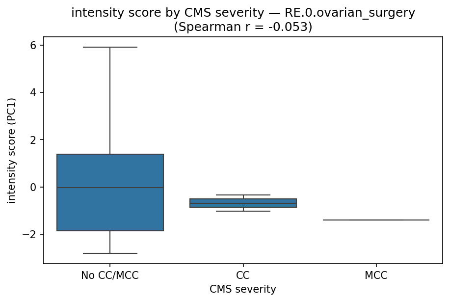 intensity by CMS severity