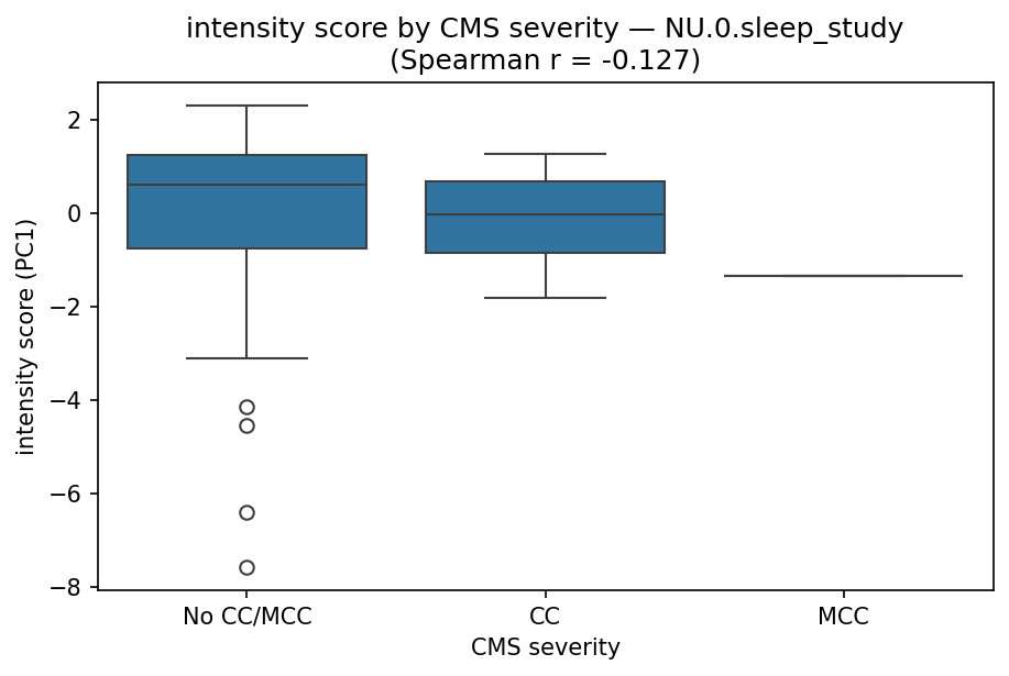 intensity by CMS severity