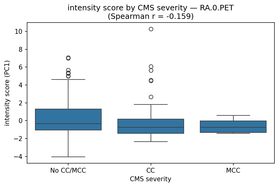 intensity by CMS severity