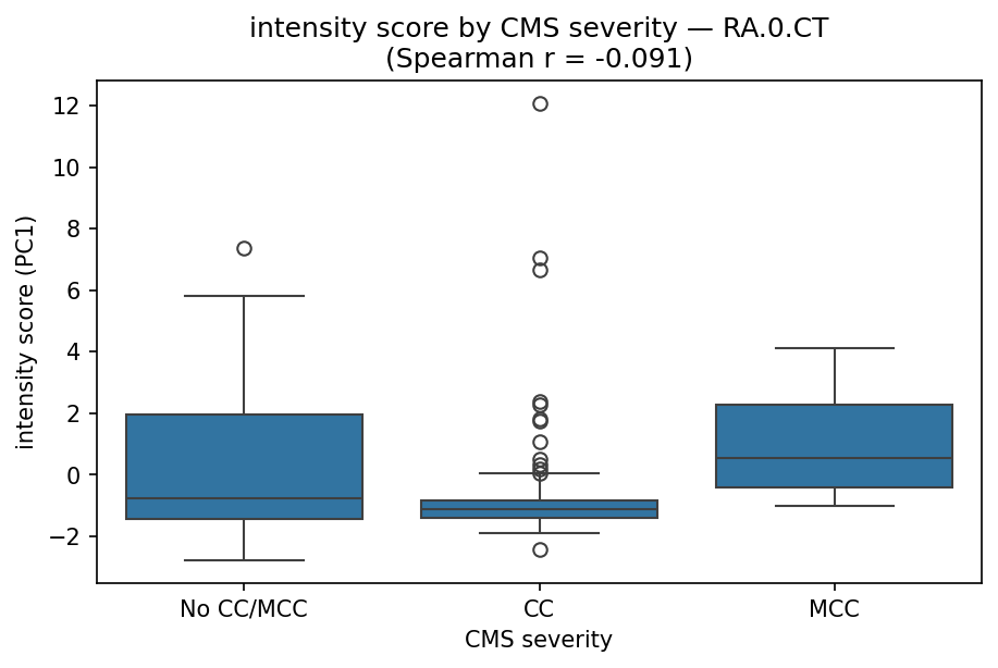 intensity by CMS severity