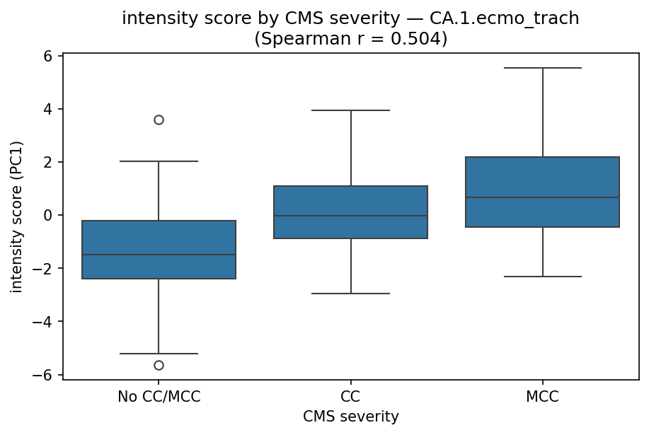 intensity by CMS severity