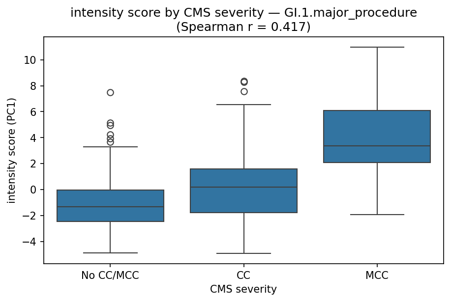 intensity by CMS severity