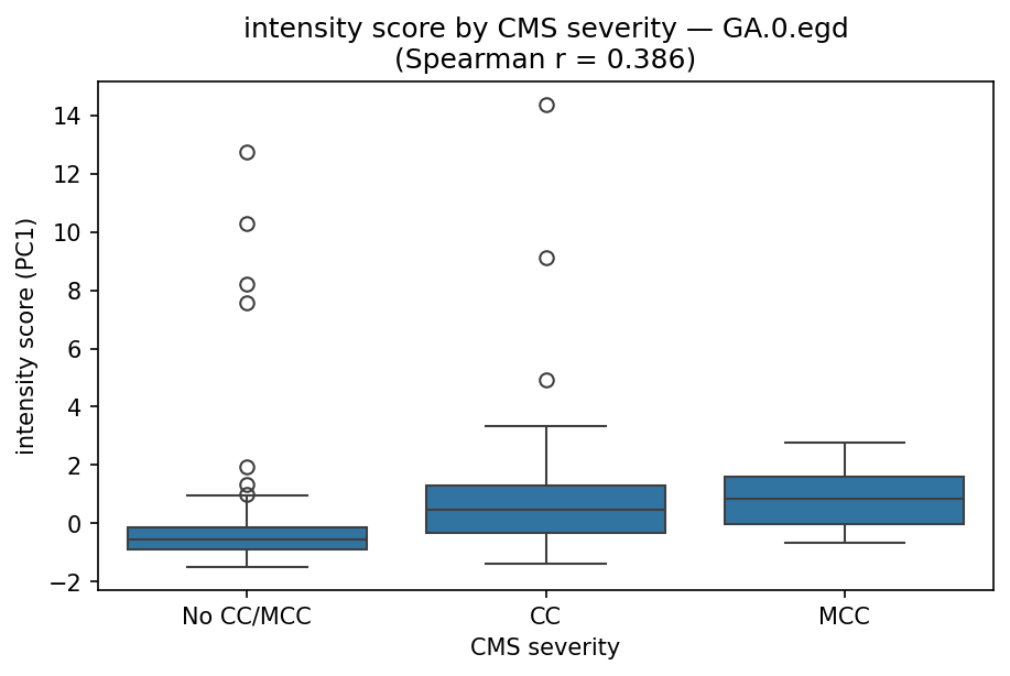 intensity by CMS severity