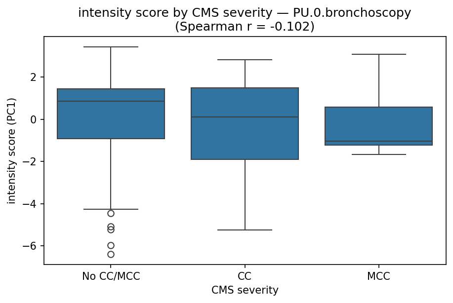 intensity by CMS severity