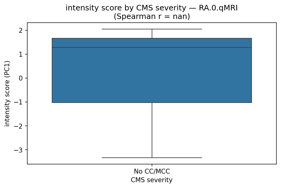 intensity by CMS severity