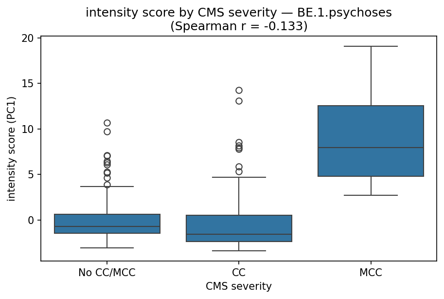 intensity by CMS severity