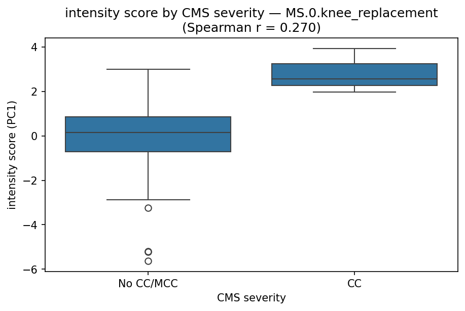 intensity by CMS severity