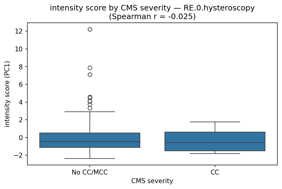 intensity by CMS severity