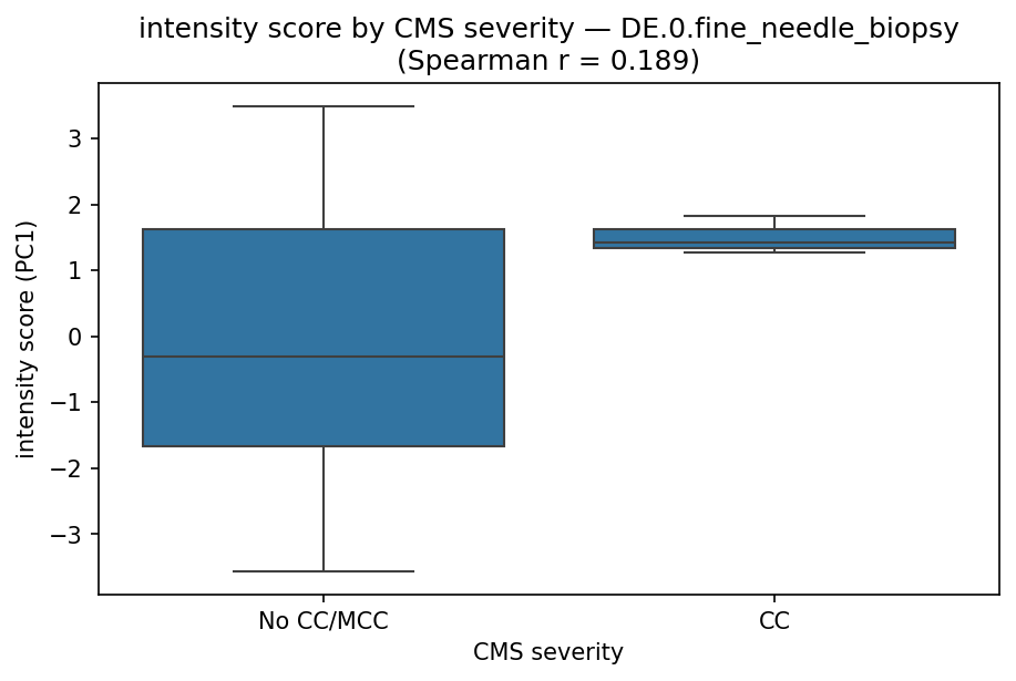 intensity by CMS severity