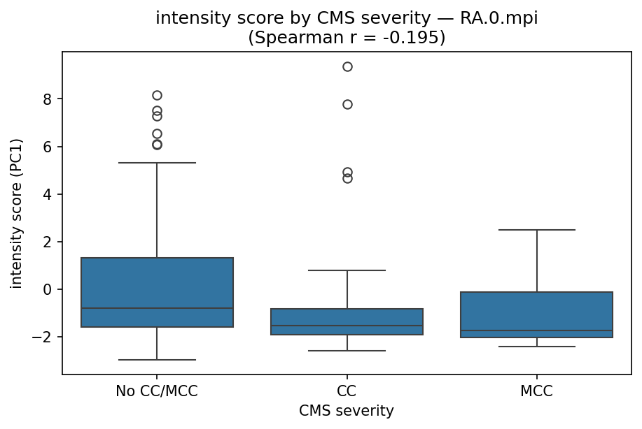intensity by CMS severity