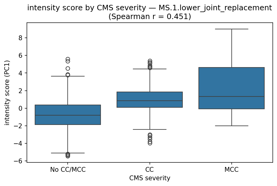 intensity by CMS severity