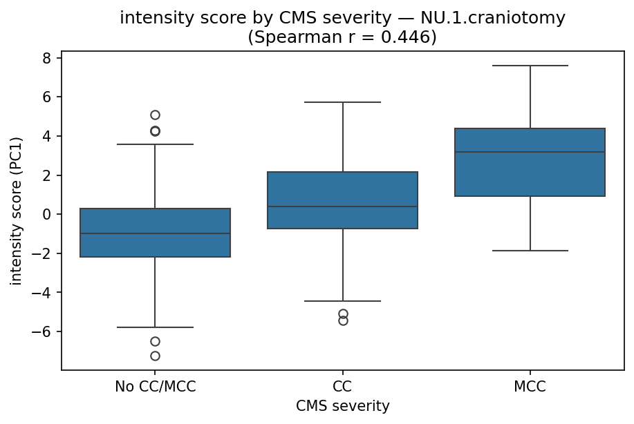 intensity by CMS severity