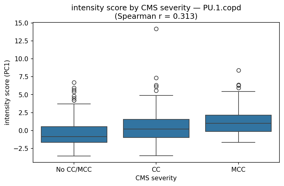 intensity by CMS severity