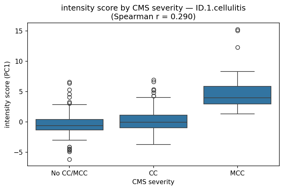 intensity by CMS severity