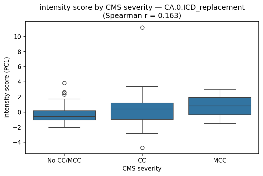 intensity by CMS severity