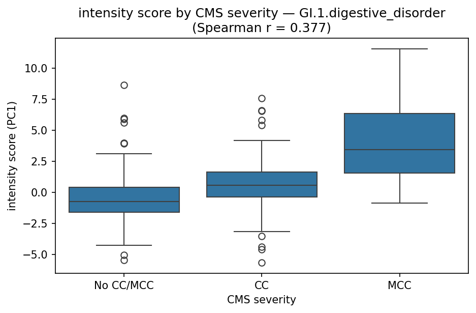 intensity by CMS severity