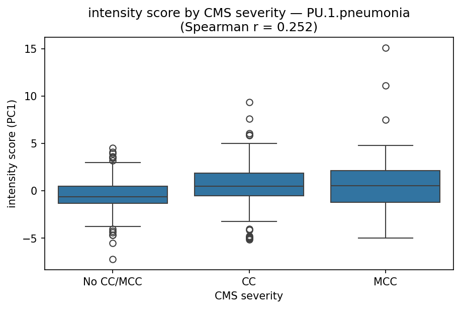 intensity by CMS severity