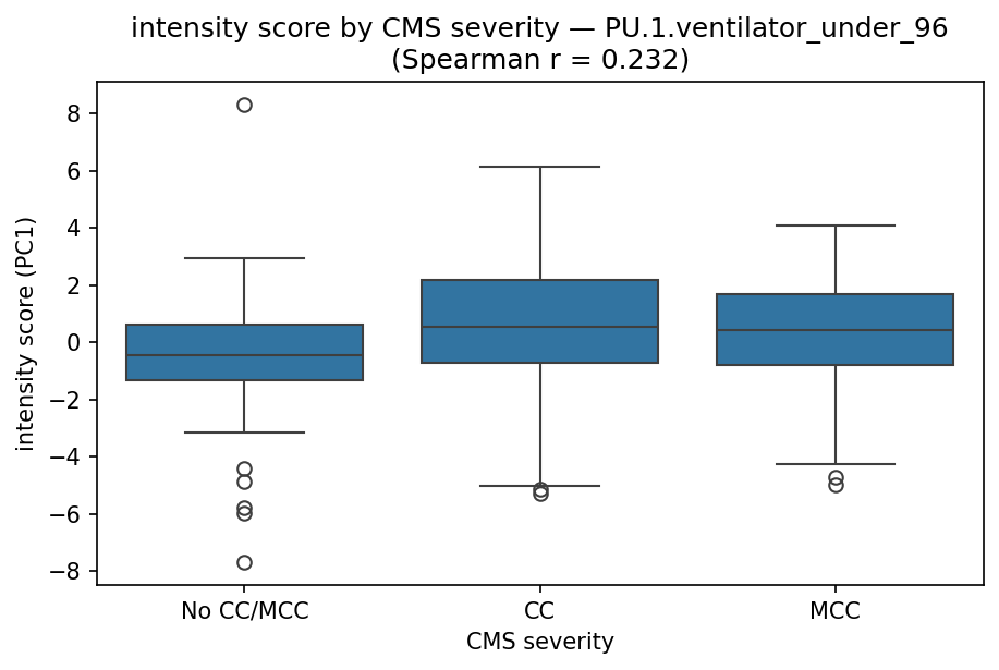 intensity by CMS severity