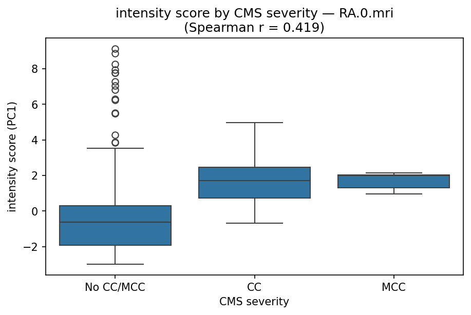 intensity by CMS severity
