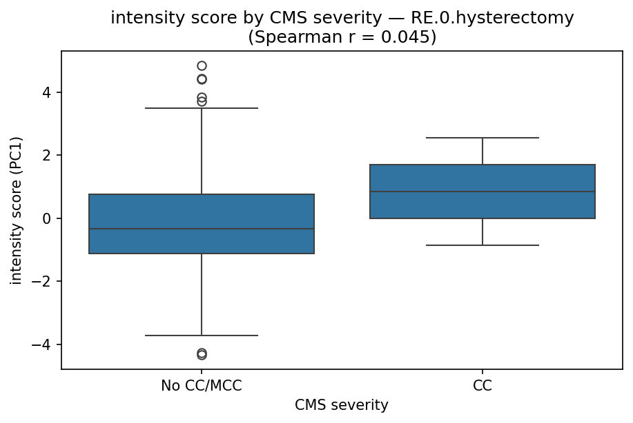 intensity by CMS severity