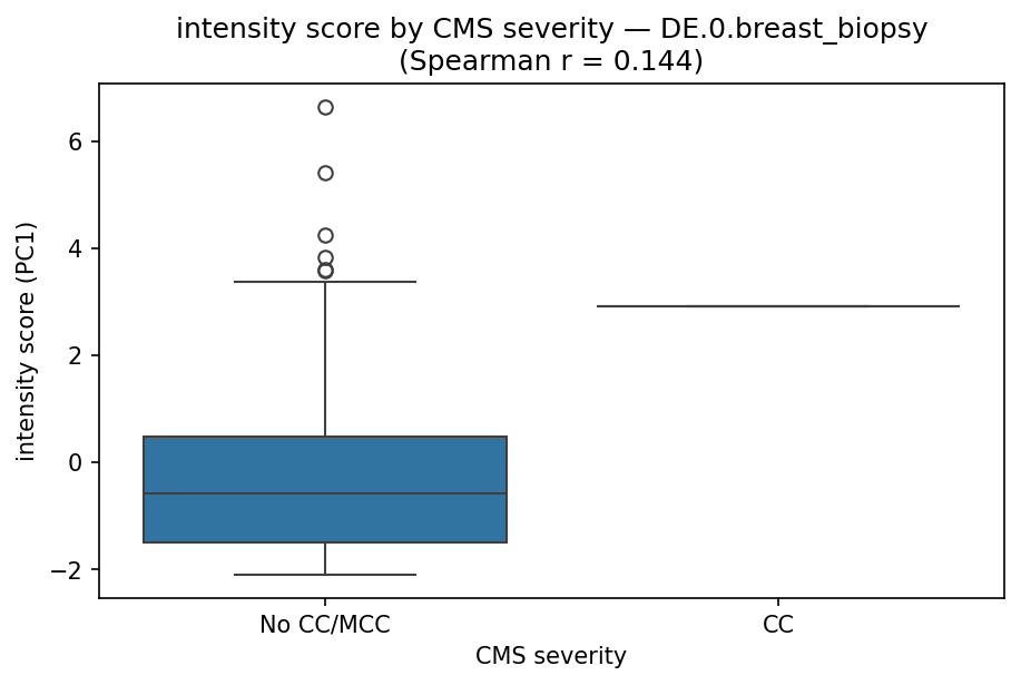 intensity by CMS severity