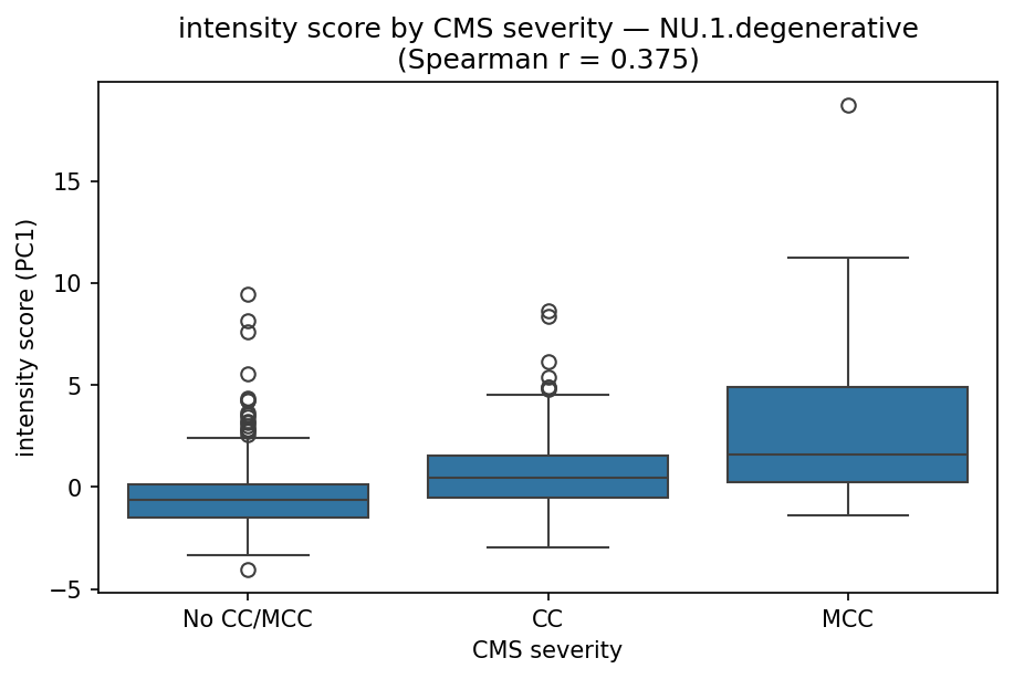 intensity by CMS severity