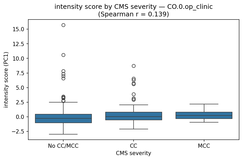 intensity by CMS severity
