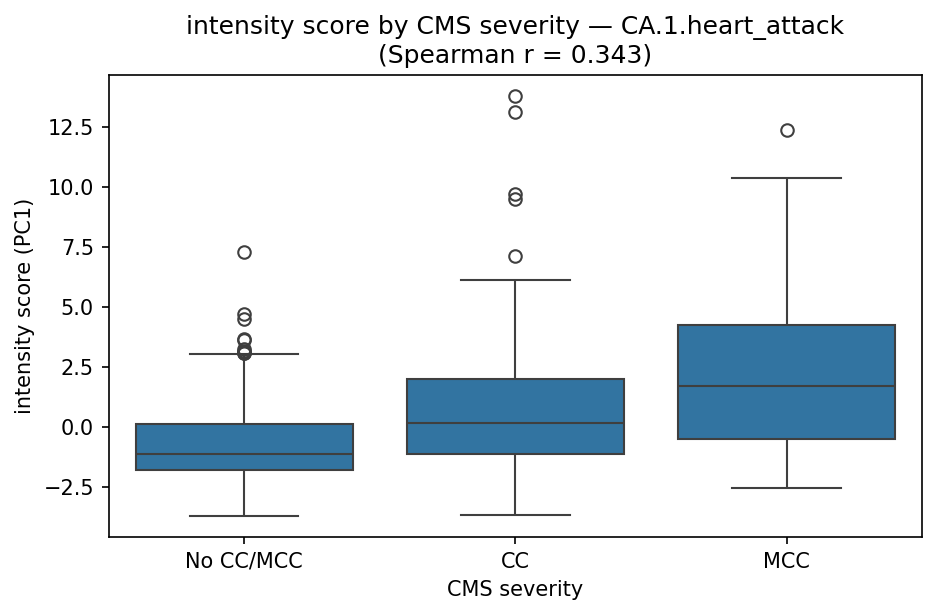 intensity by CMS severity