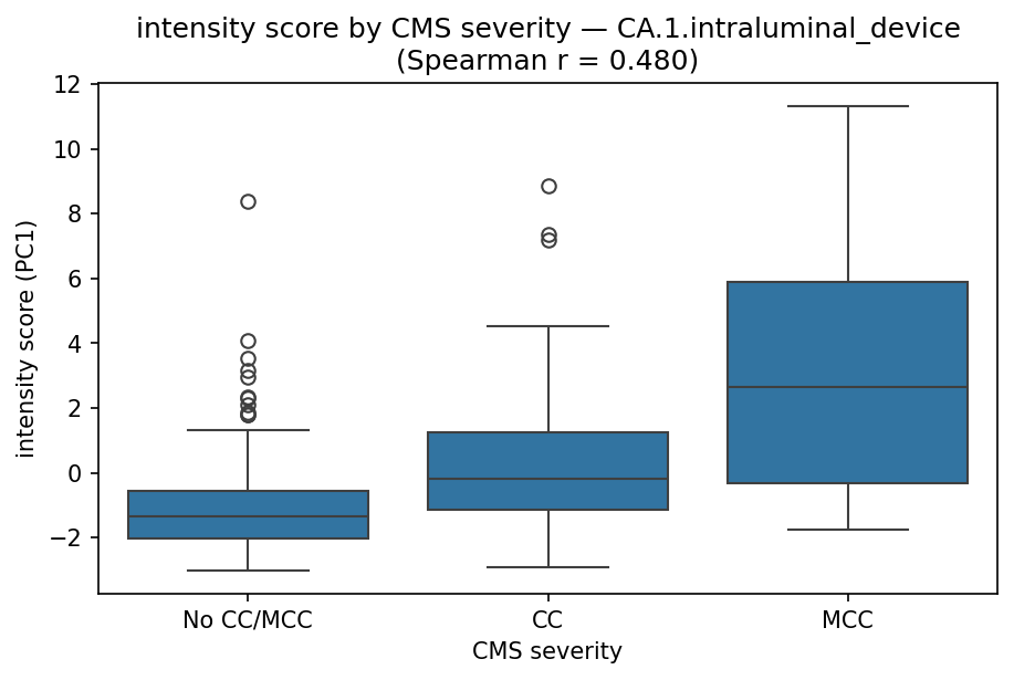 intensity by CMS severity