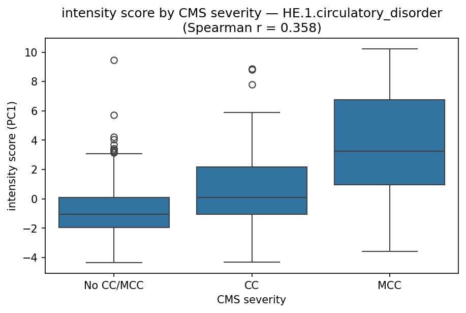 intensity by CMS severity