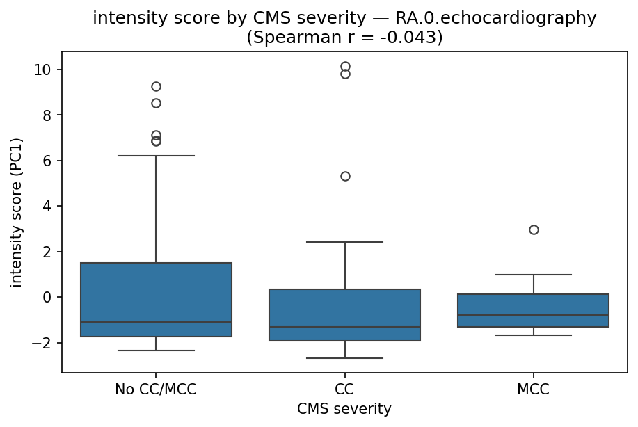 intensity by CMS severity